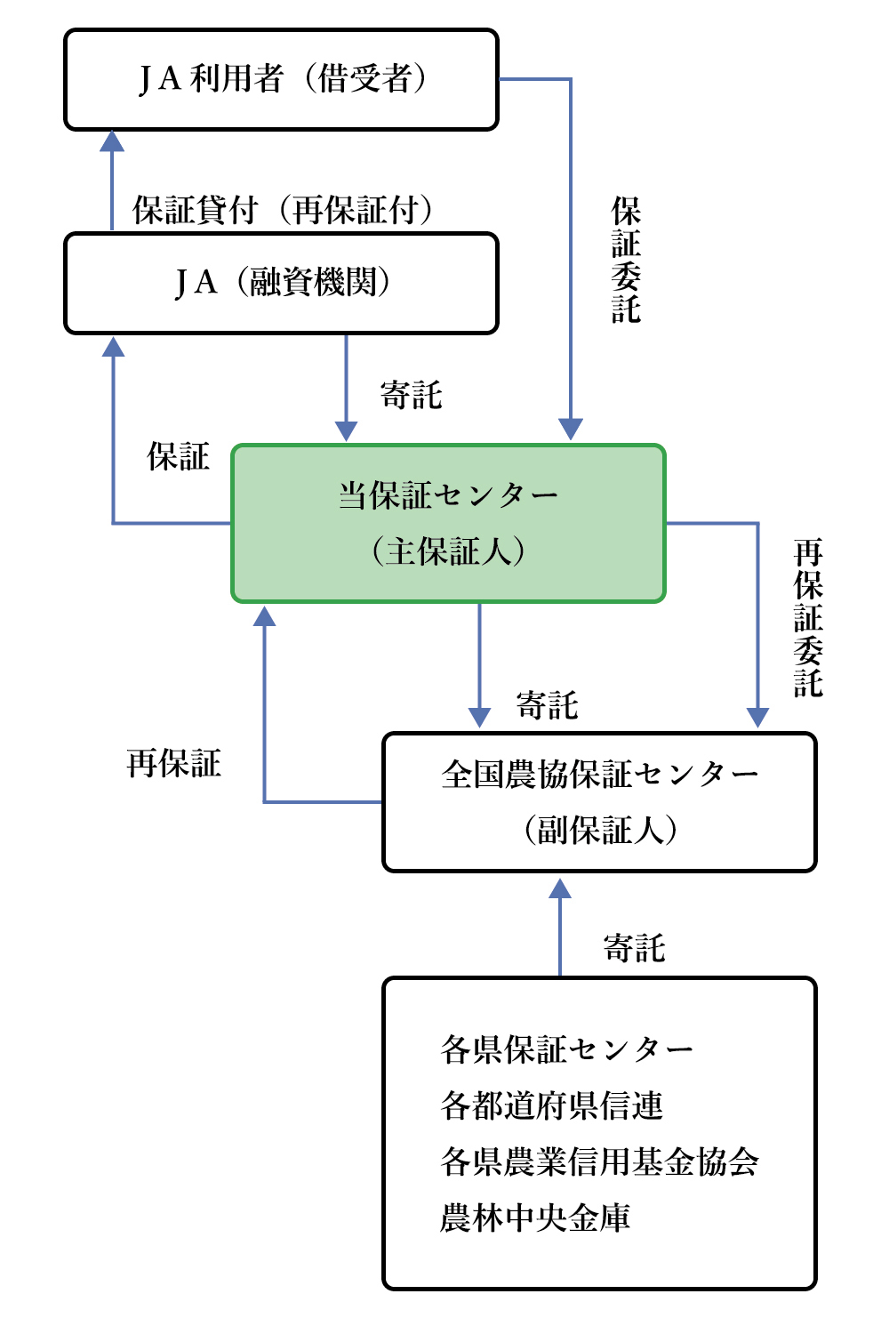 保証制度の基本的仕組み